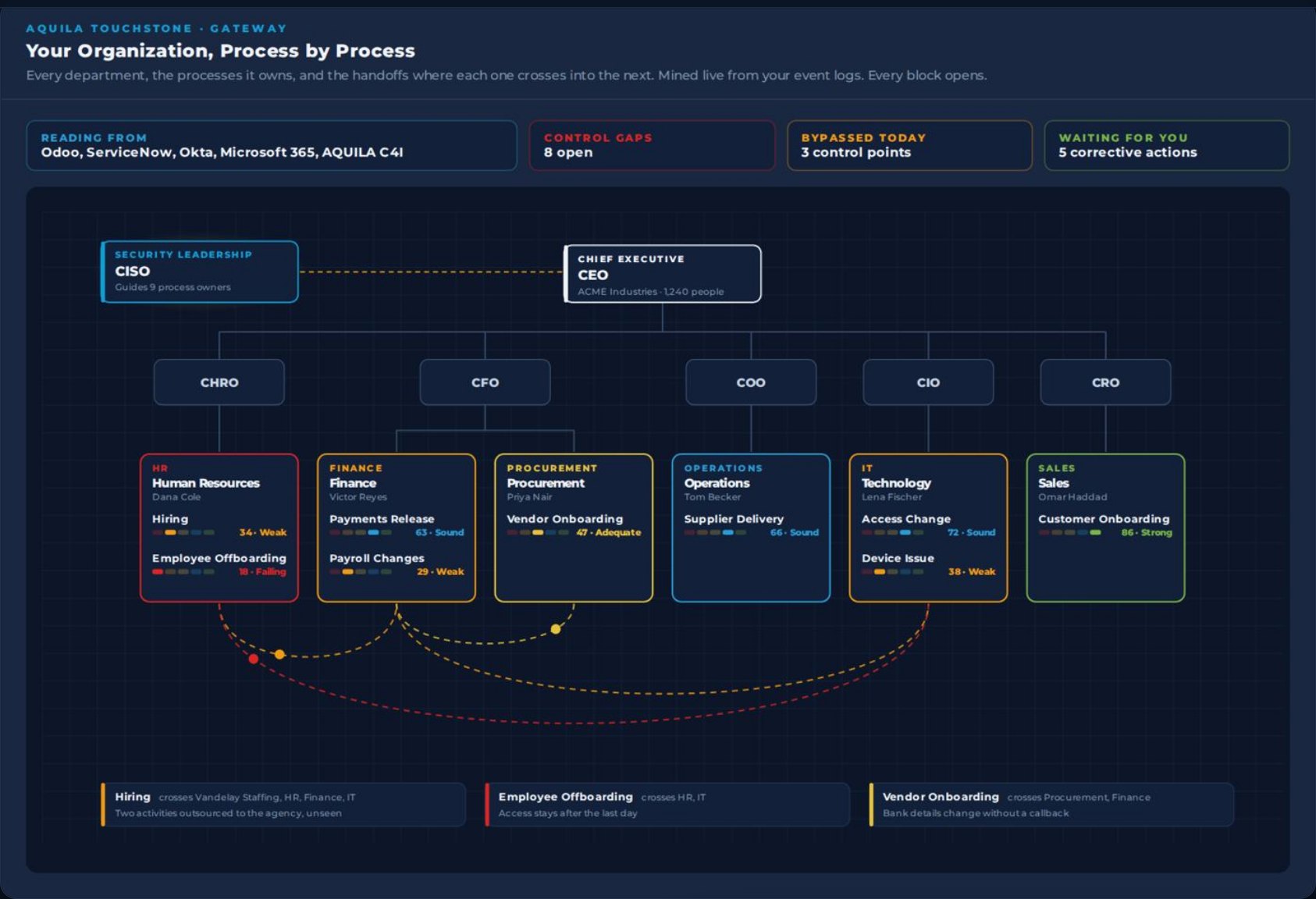AQUILA Touchstone: the organization process by process, with control gaps and bypassed control points